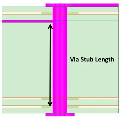 negative impact of via stubs